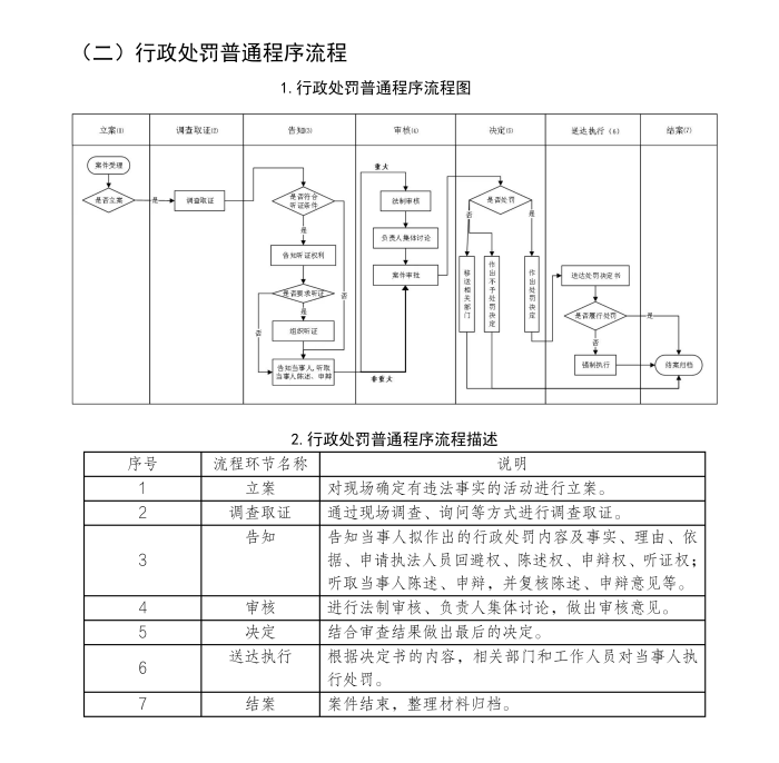 行政执法流程图_00
